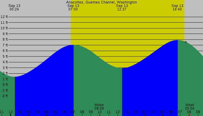 Tide graph for Anacortes, Guemes Channel, Washington
