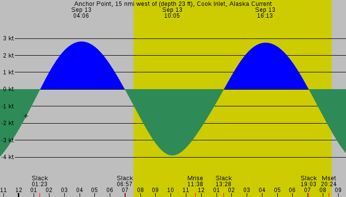 Tide graph for Anchor Point, 15 nmi west of (depth 23 ft), Cook Inlet, Alaska Current