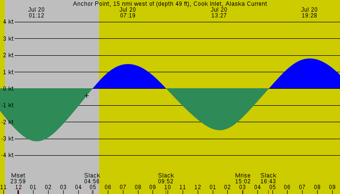 Tide graph for Anchor Point, 15 nmi west of (depth 49 ft), Cook Inlet, Alaska Current