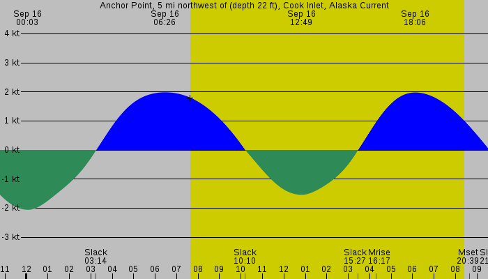 Tide graph for Anchor Point, 5 mi northwest of (depth 22 ft), Cook Inlet, Alaska Current