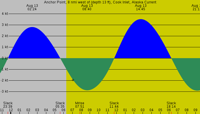 Tide graph for Anchor Point, 8 nmi west of (depth 13 ft), Cook Inlet, Alaska Current