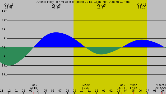 Tide graph for Anchor Point, 8 nmi west of (depth 39 ft), Cook Inlet, Alaska Current