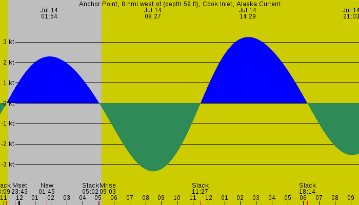 Tide graph for Anchor Point, 8 nmi west of (depth 59 ft), Cook Inlet, Alaska Current