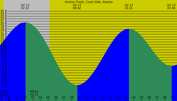 Tide graph for Anchor Point, Cook Inlet, Alaska
