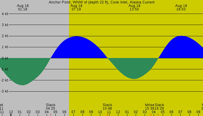 Tide graph for Anchor Point, WNW of (depth 22 ft), Cook Inlet, Alaska Current