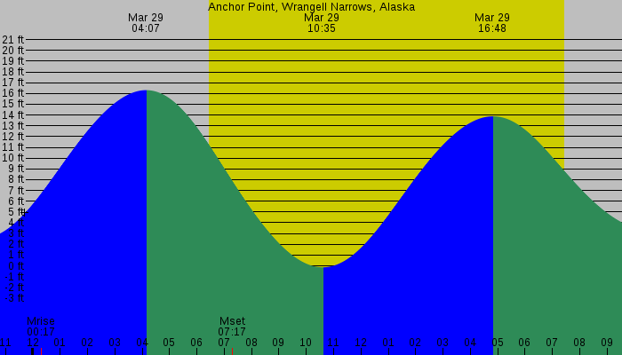 Tide graph for Anchor Point, Wrangell Narrows, Alaska