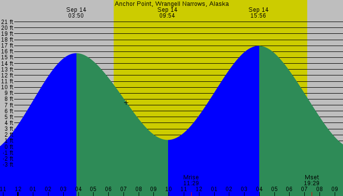 Tide graph for Anchor Point, Wrangell Narrows, Alaska