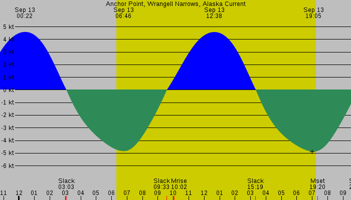 Tide graph for Anchor Point, Wrangell Narrows, Alaska Current