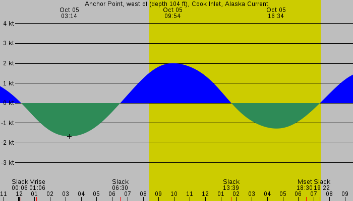 Tide graph for Anchor Point, west of (depth 104 ft), Cook Inlet, Alaska Current