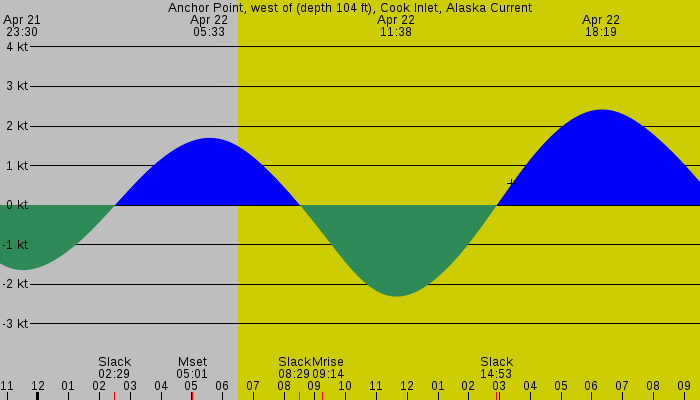 Tide graph for Anchor Point, west of (depth 104 ft), Cook Inlet, Alaska Current