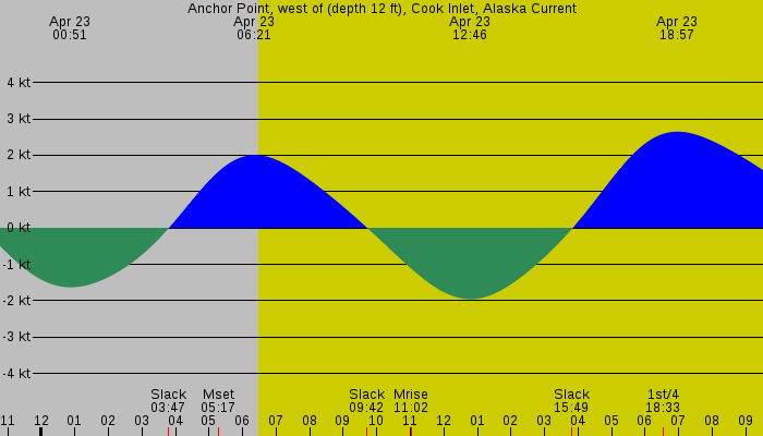 Tide graph for Anchor Point, west of (depth 12 ft), Cook Inlet, Alaska Current
