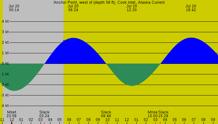 Tide graph for Anchor Point, west of (depth 58 ft), Cook Inlet, Alaska Current