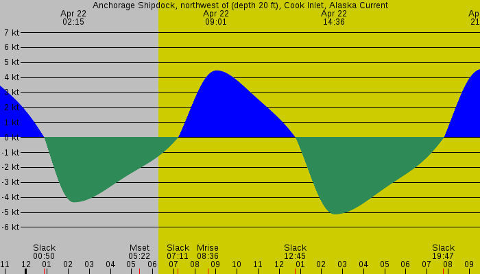 Tide graph for Anchorage Shipdock, northwest of (depth 20 ft), Cook Inlet, Alaska Current
