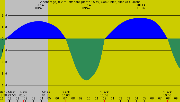 Tide graph for Anchorage, 0.2 mi offshore (depth 15 ft), Cook Inlet, Alaska Current