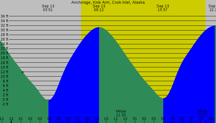 Tide graph for Anchorage, Knik Arm, Cook Inlet, Alaska