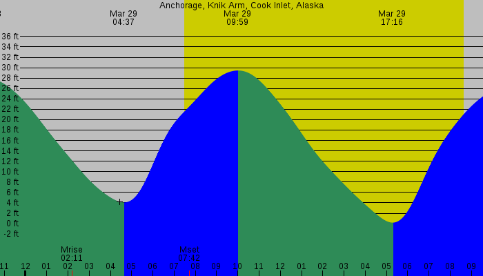 Tide graph for Anchorage, Knik Arm, Cook Inlet, Alaska