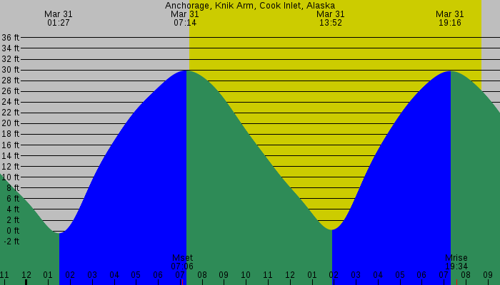 Tide graph for Anchorage, Knik Arm, Cook Inlet, Alaska