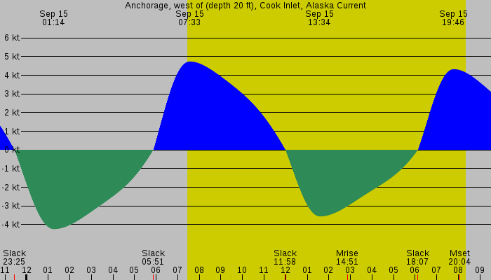 Tide graph for Anchorage, west of (depth 20 ft), Cook Inlet, Alaska Current