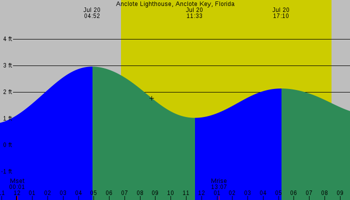 Tide graph for Anclote Lighthouse, Anclote Key, Florida