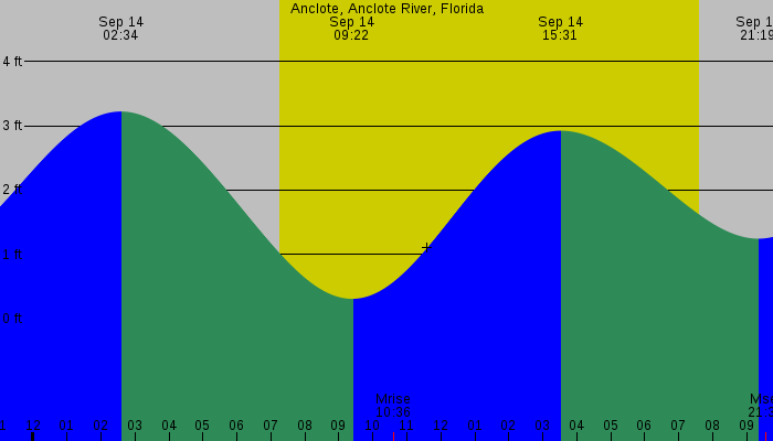 Tide graph for Anclote, Anclote River, Florida