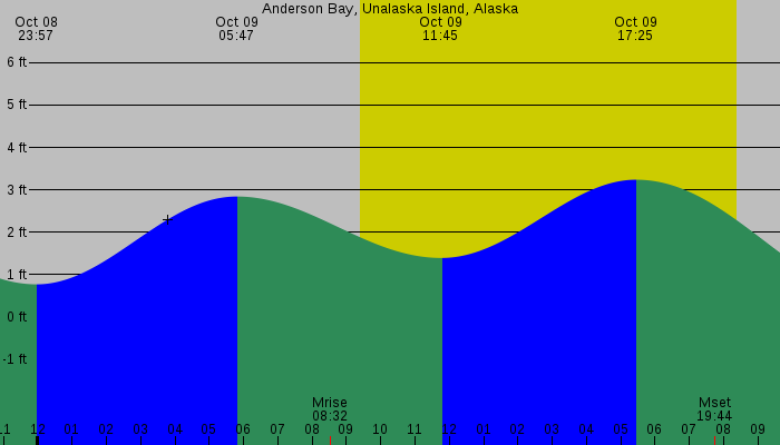Tide graph for Anderson Bay, Unalaska Island, Alaska