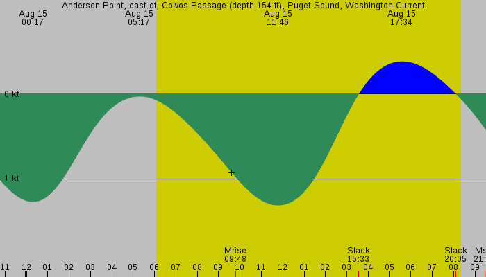 Tide graph for Anderson Point, east of, Colvos Passage (depth 154 ft), Puget Sound, Washington Current