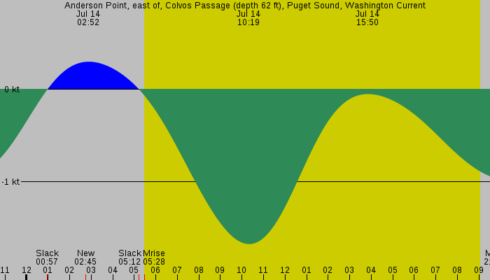 Tide graph for Anderson Point, east of, Colvos Passage (depth 62 ft), Puget Sound, Washington Current