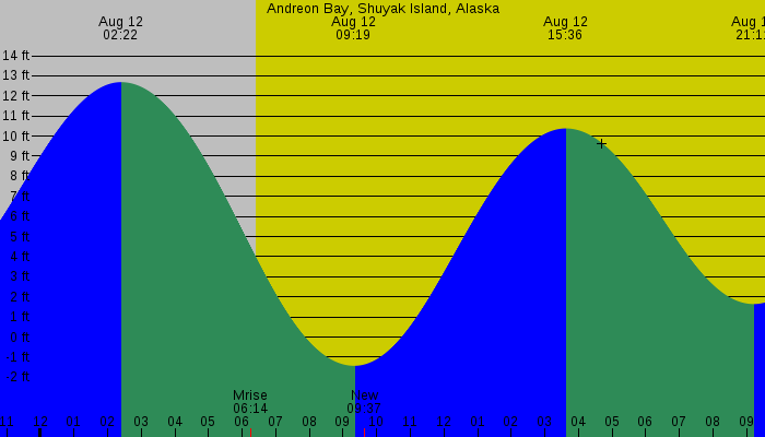 Tide graph for Andreon Bay, Shuyak Island, Alaska