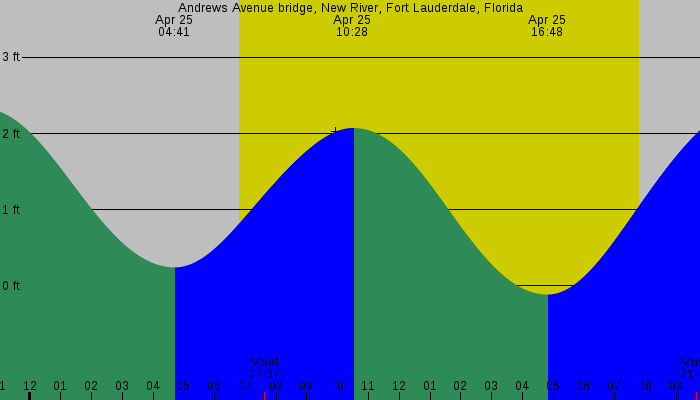 Tide graph for Andrews Avenue bridge, New River, Fort Lauderdale, Florida