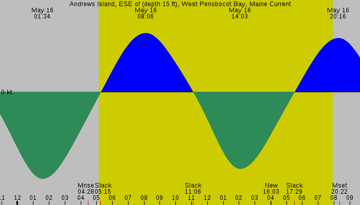 Tide graph for Andrews Island, ESE of (depth 15 ft), West Penobscot Bay, Maine Current