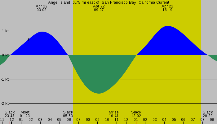 Tide graph for Angel Island, 0.75 mi east of, San Francisco Bay, California Current