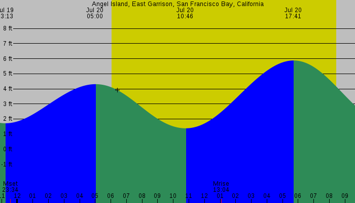 Tide graph for Angel Island, East Garrison, San Francisco Bay, California