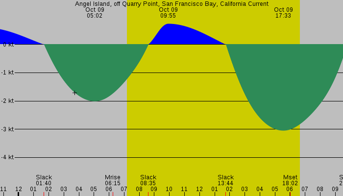 Tide graph for Angel Island, off Quarry Point, San Francisco Bay, California Current