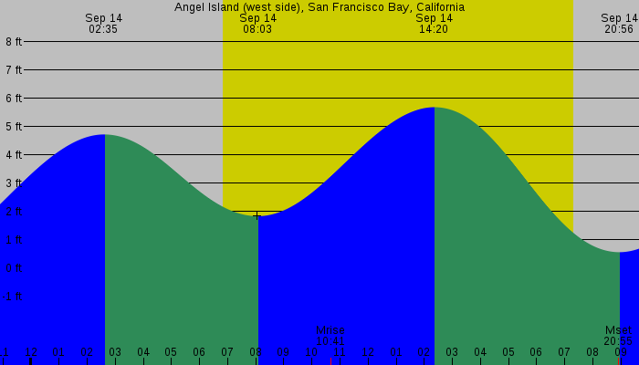 Tide graph for Angel Island (west side), San Francisco Bay, California
