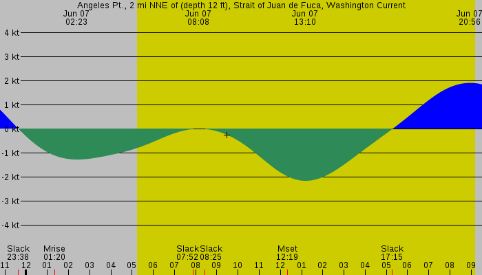Tide graph for Angeles Pt., 2 mi NNE of (depth 12 ft), Strait of Juan de Fuca, Washington Current