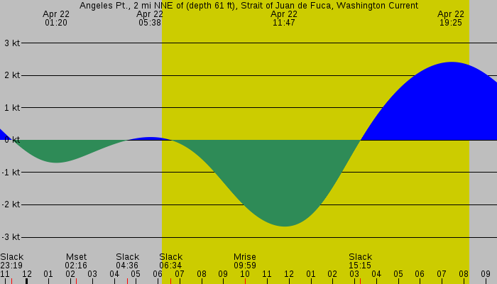 Tide graph for Angeles Pt., 2 mi NNE of (depth 61 ft), Strait of Juan de Fuca, Washington Current
