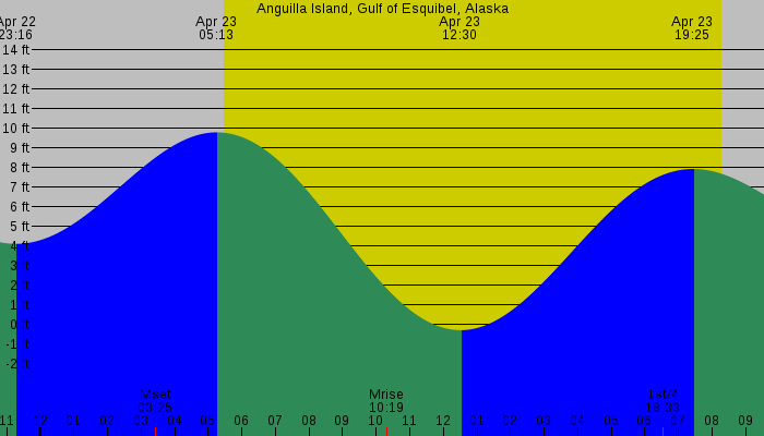 Tide graph for Anguilla Island, Gulf of Esquibel, Alaska
