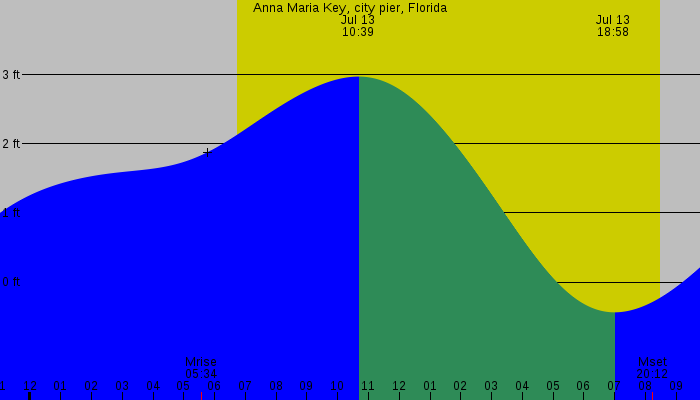 Tide graph for Anna Maria Key, city pier, Florida