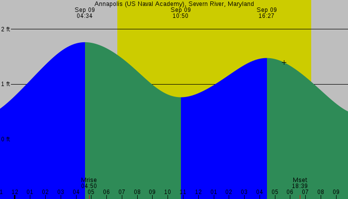 Tide graph for Annapolis (US Naval Academy), Severn River, Maryland