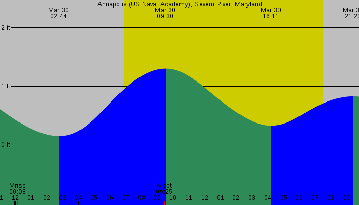 Tide graph for Annapolis (US Naval Academy), Severn River, Maryland