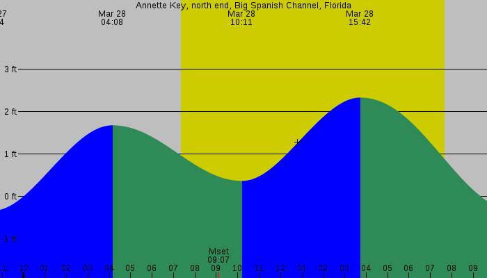 Tide graph for Annette Key, north end, Big Spanish Channel, Florida