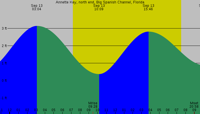 Tide graph for Annette Key, north end, Big Spanish Channel, Florida