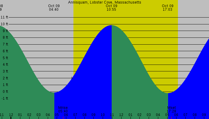 Tide graph for Annisquam, Lobster Cove, Massachusetts