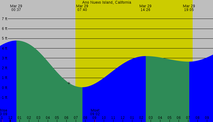 Tide graph for Ano Nuevo Island, California