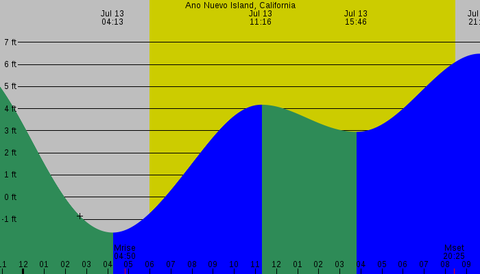 Tide graph for Ano Nuevo Island, California