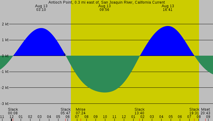 Tide graph for Antioch Point, 0.3 mi east of, San Joaquin River, California Current