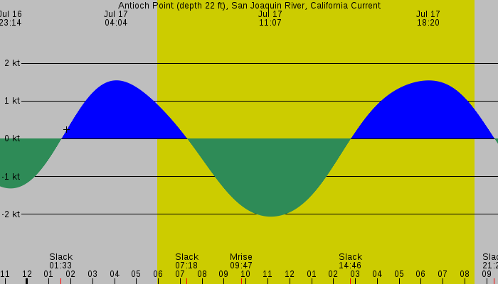 Tide graph for Antioch Point (depth 22 ft), San Joaquin River, California Current
