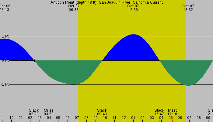 Tide graph for Antioch Point (depth 48 ft), San Joaquin River, California Current