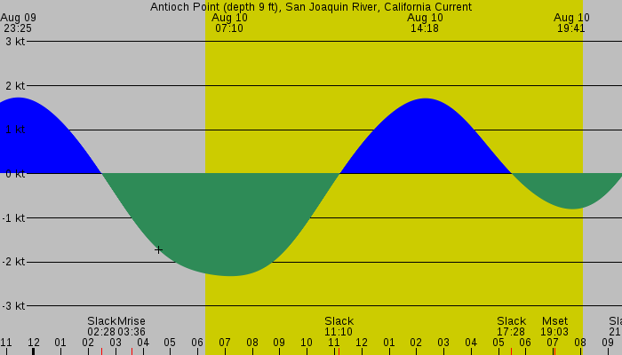 Tide graph for Antioch Point (depth 9 ft), San Joaquin River, California Current