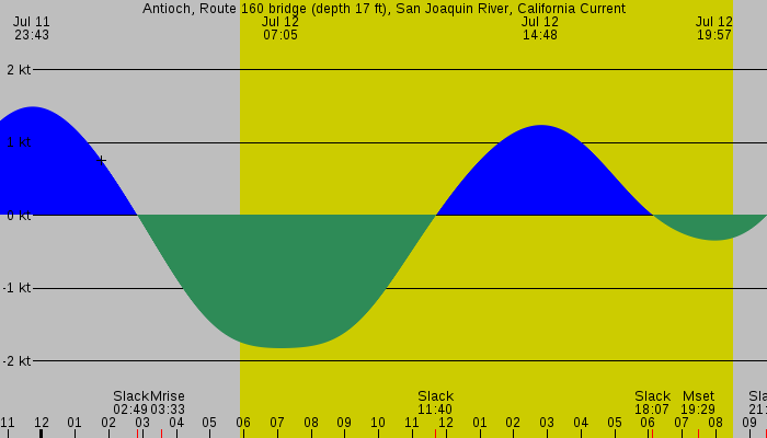 Tide graph for Antioch, Route 160 bridge (depth 17 ft), San Joaquin River, California Current